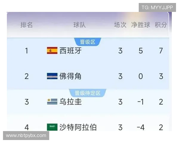 佛得角0-0沙特：世界杯H组末轮战报
